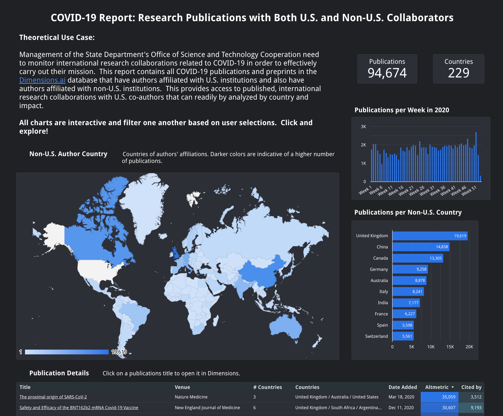 International collaboration dashboard